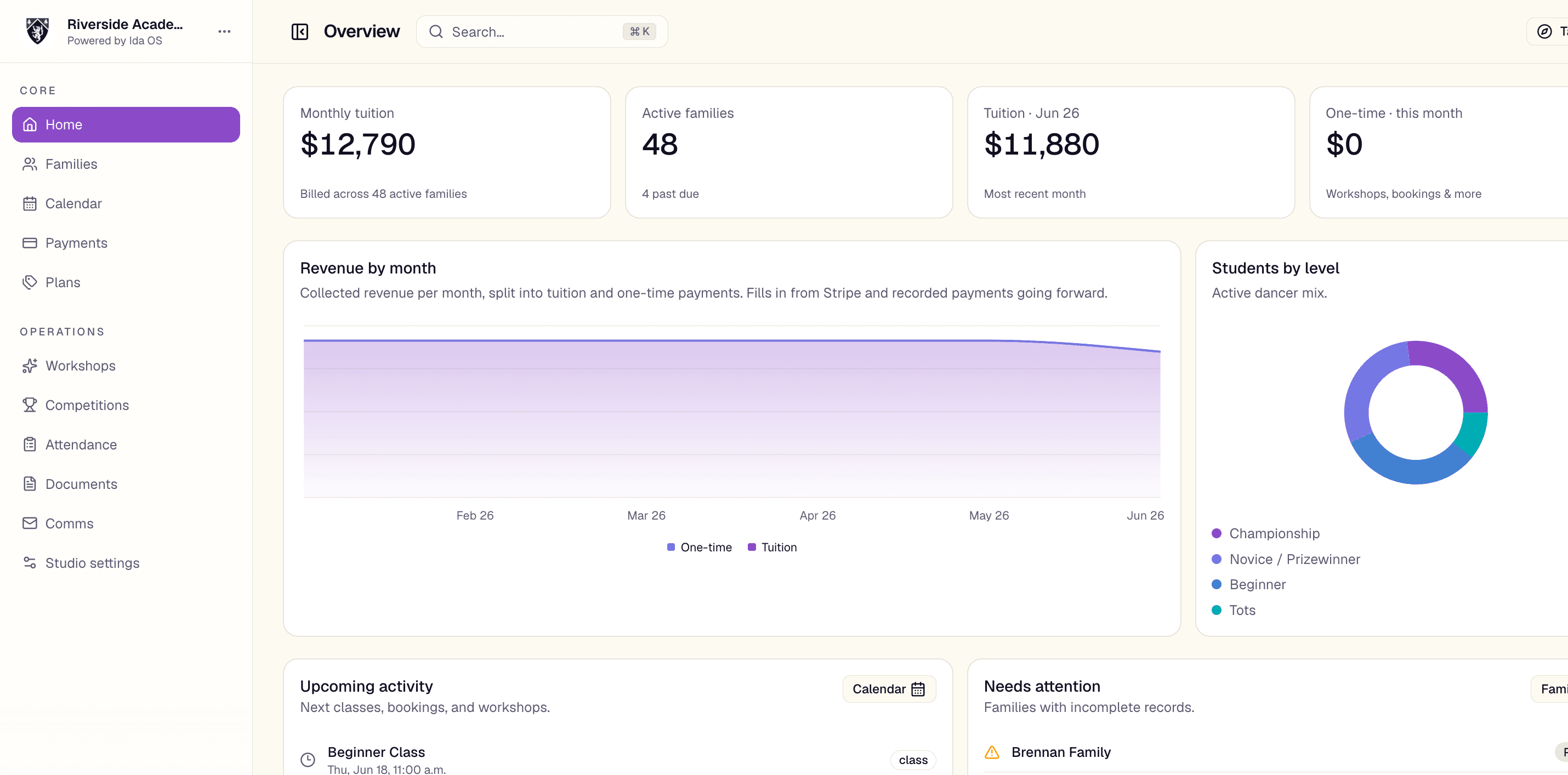 The Ida OS staff dashboard with summary cards, a tuition-by-month chart, and a students-by-level breakdown