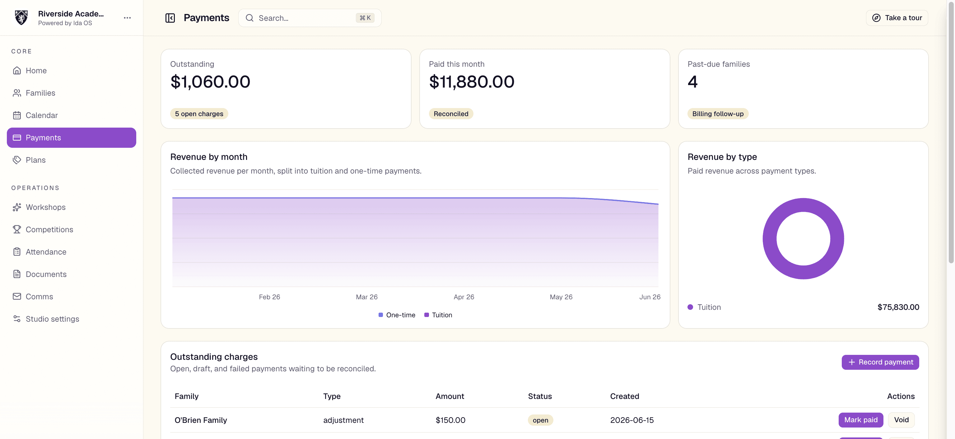 The Ida OS payments dashboard showing balances, revenue, and the outstanding charges queue